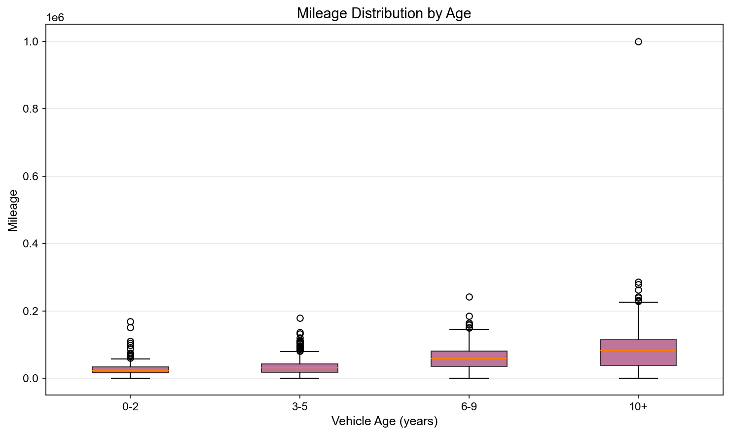Typical low, median, and high mileage bands by vehicle age.